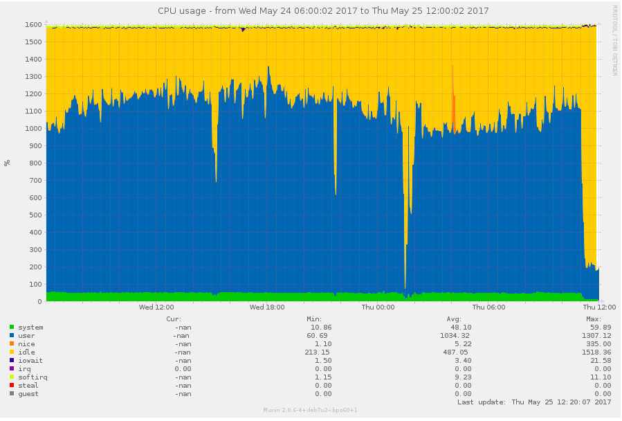 CPU-Usage