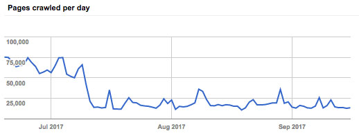 Crawl Rate