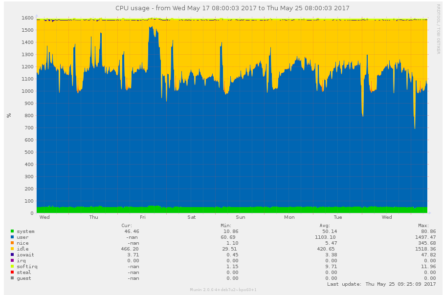 Festive Lights Case Study - Server Log 2