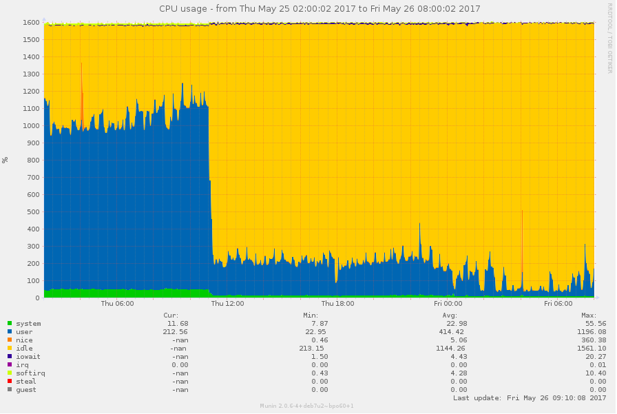 Festive Lights Case Study - Server Log 4