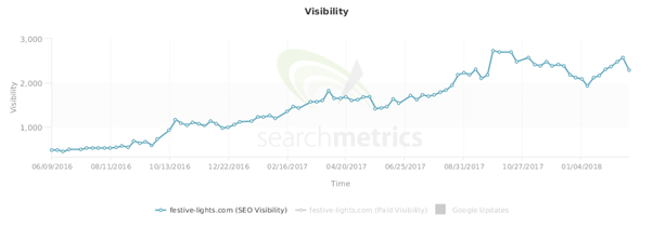 Festive Lights Case Study - Visibility